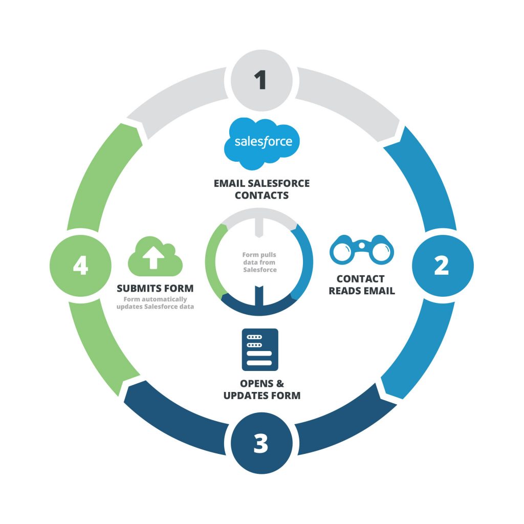 FormAssembly Prefill Connector Prefill Forms for a Better Experience