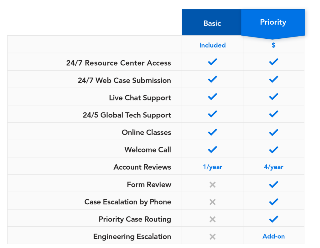 Priority Support for Our Form Builder FormAssembly
