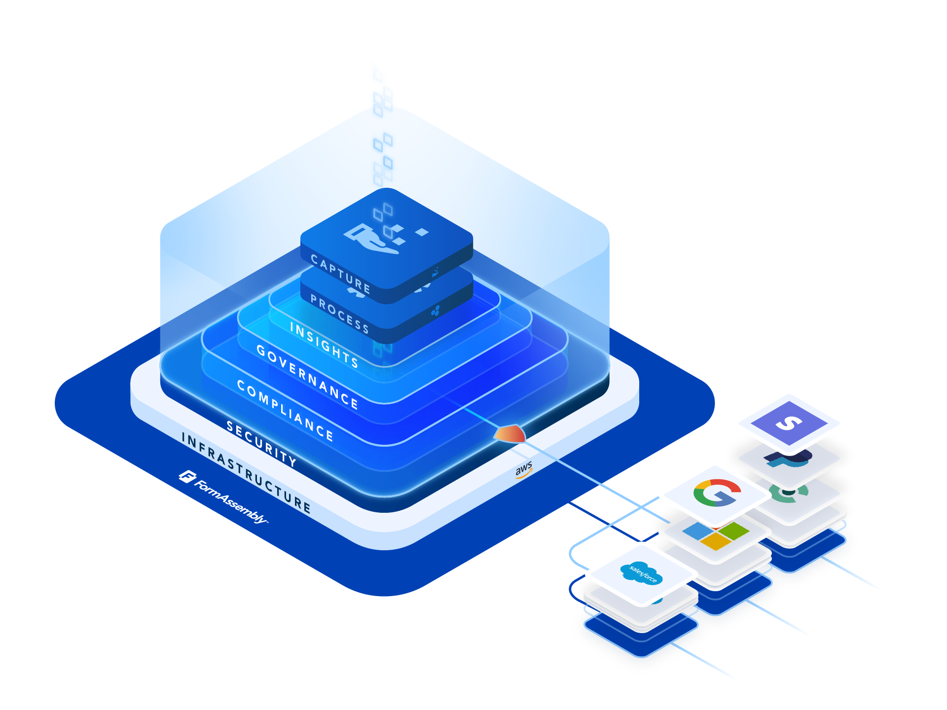 data collection platform layers