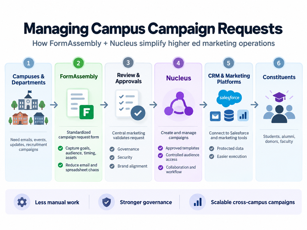 How FormAssembly and Nucleus simplify higher ed marketing operations.